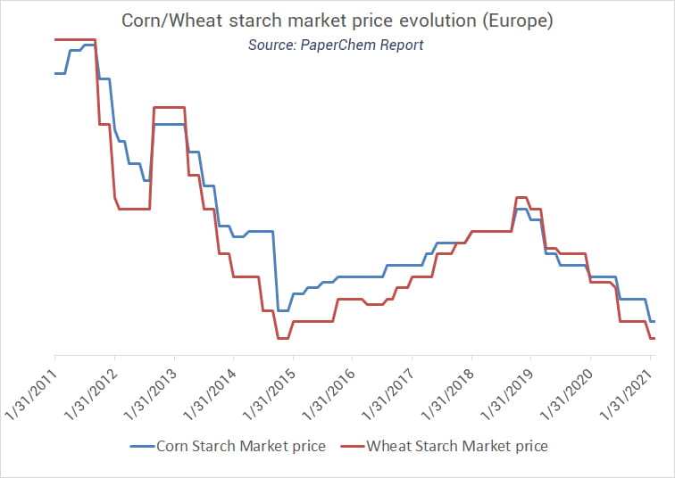 Corn and wheat starch market price evolution