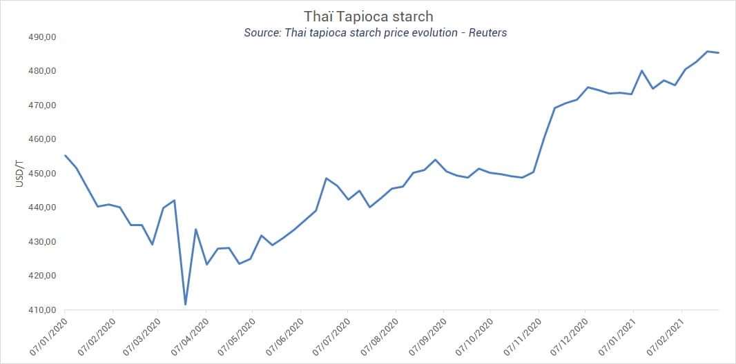 Thai tapioca starch price evolution