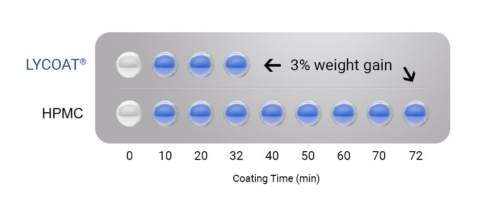 LYCOAT quick coating
