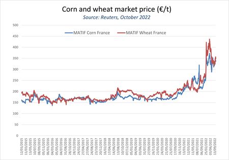Corn and wheat market price - Source: Reuters, October 2022
