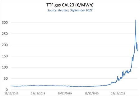 TTF GAS CAL23 - Source: Reuters, September 2022