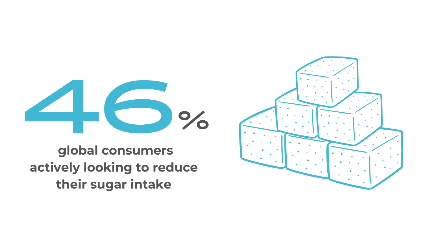 Roquette icon - 46% of global consumers actively looking to reduce their sugar intake