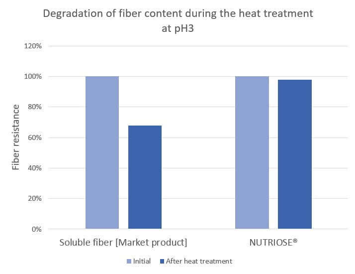 Degradation of fiber content during the heat treatment at pH3