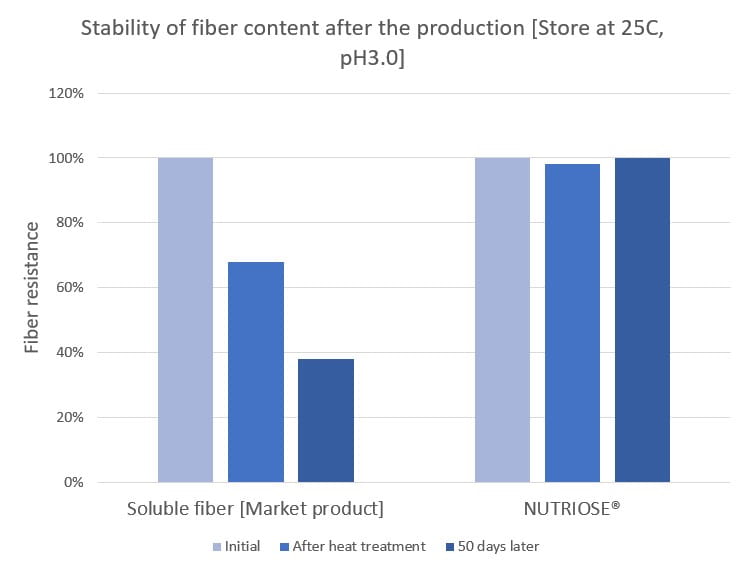 Stability of fiber after the production 25°C pH3