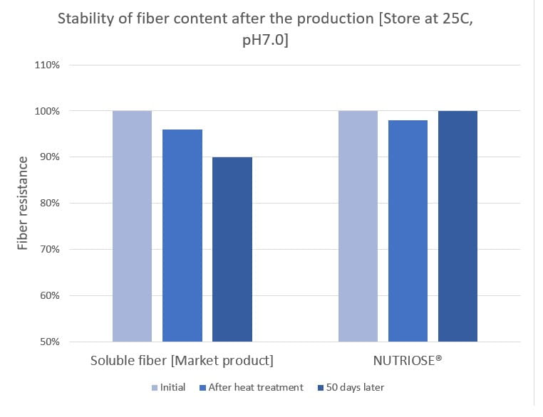 Stability of fiber after the production 25°C pH7