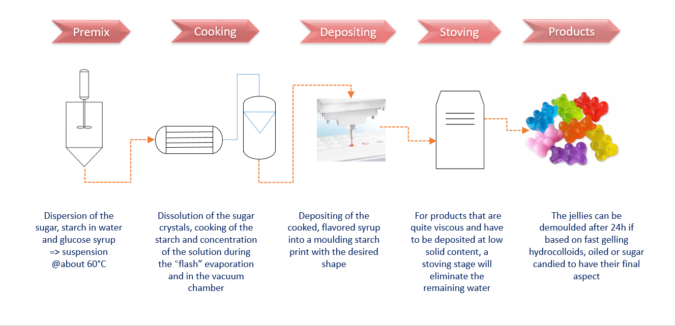 How to produce jelly and wine gums Innovation Hub Roquette