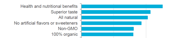 Top product features consumers willing to pay more for global category