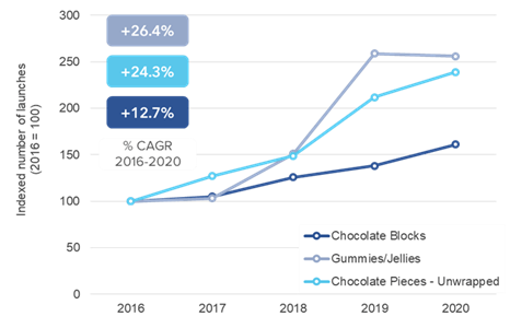 Trends in plant-based and vegan in key sub-categories 