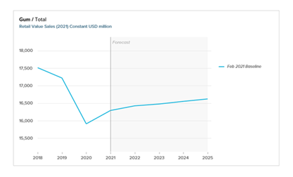 gum revenue evolution