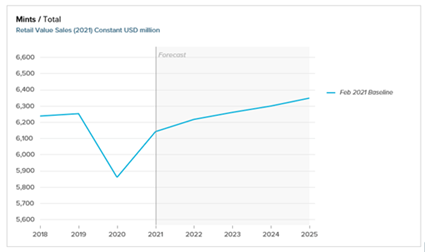 Mints revenue evolution