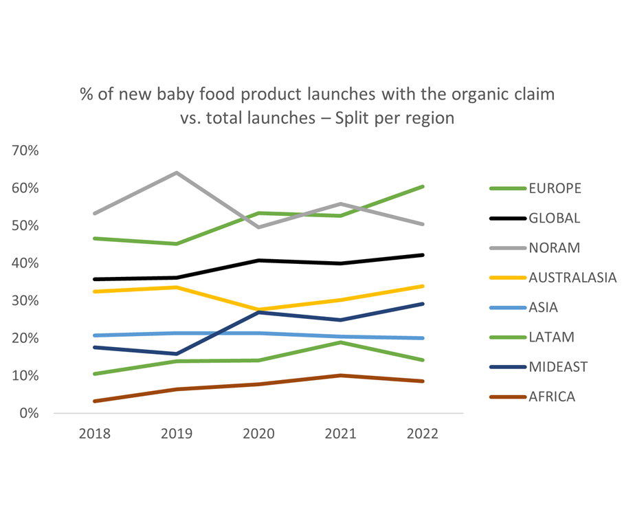 Percentage of new baby food product launches with the organic claim