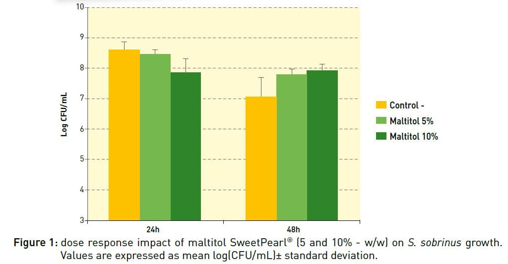 Effect of Maltitol on Growth and Adhesion of Two Caries