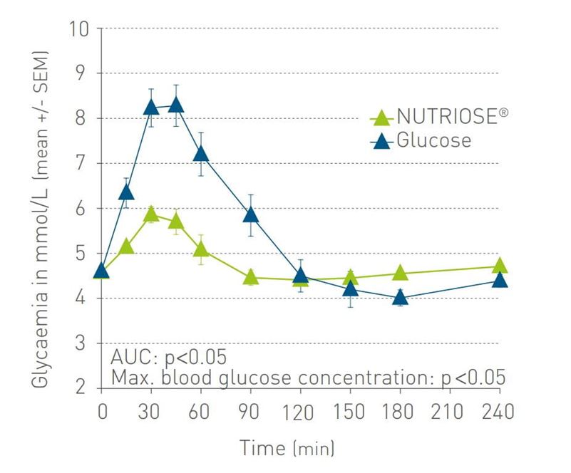 Glucoza Roumain, Comprimé, GLUCOSE Solide À Haute Valeur Nutritive