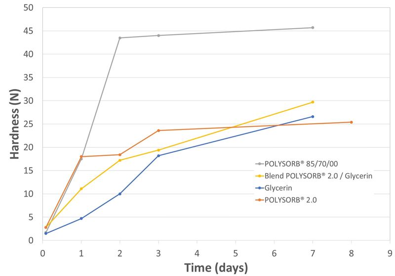 Comparison of Different Sorbitol Sorbitan Solutions as Gelatin Plasticizer