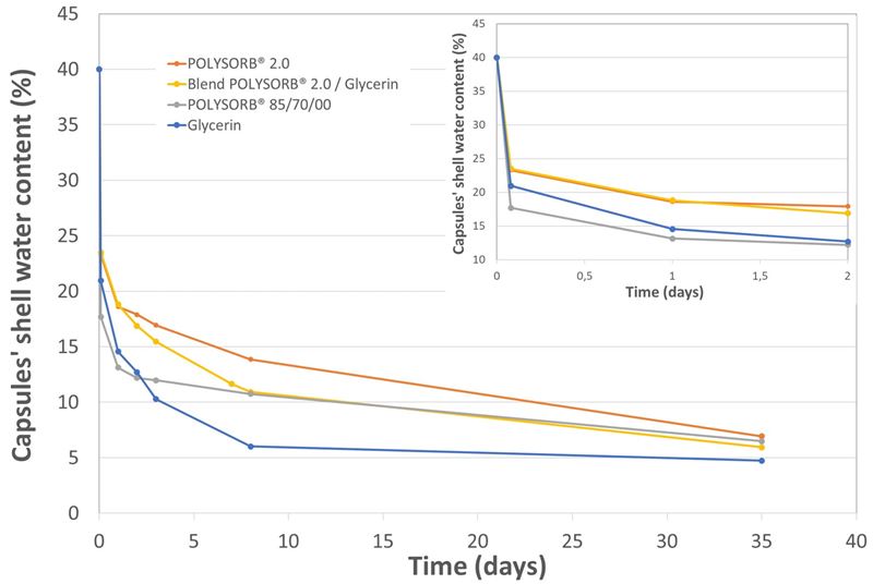 Comparison of Different Sorbitol Sorbitan Solutions as Gelatin Plasticizer