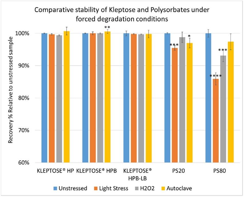 Polysorbate 20 Degradation in Biopharmaceutical Formulations:  Quantification of Free Fatty Acids, Characterization of Particulates, and  Insights into the Degradation Mechanism