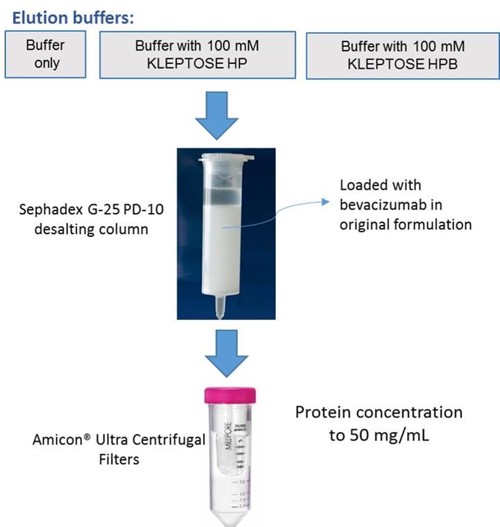 Extending shelf life of therapeutic proteins, Part 2