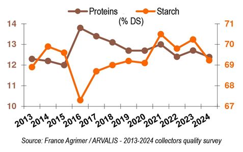Wheat quality 2013-2024 Source France Agrimer Arvalis