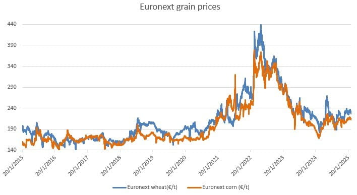 Roquette - February 2025 - Euro Next Grain Prices