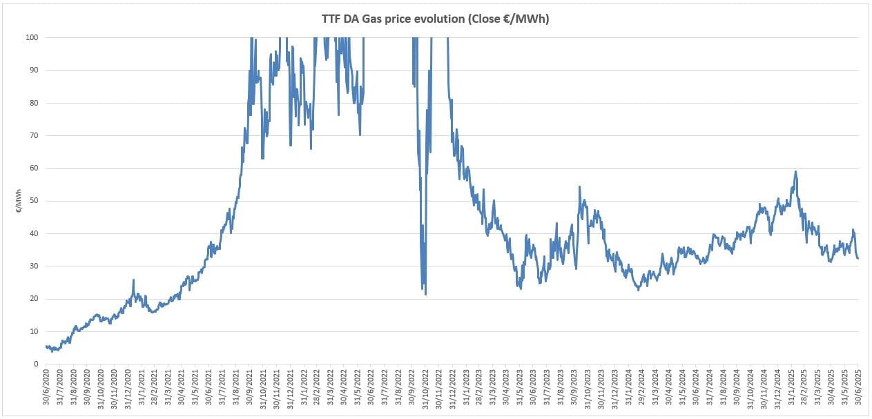 Roquette - TTF Gas Price Evolution (June 2025)