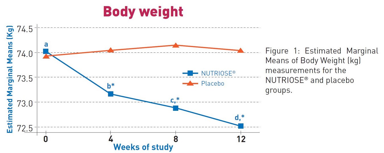 Effects of soluble dieatary fiber Body weight