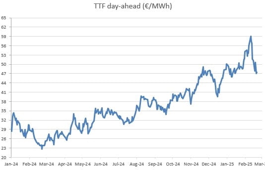 roquette-starch-industry-market-ttf-gas-february-2025.jpg