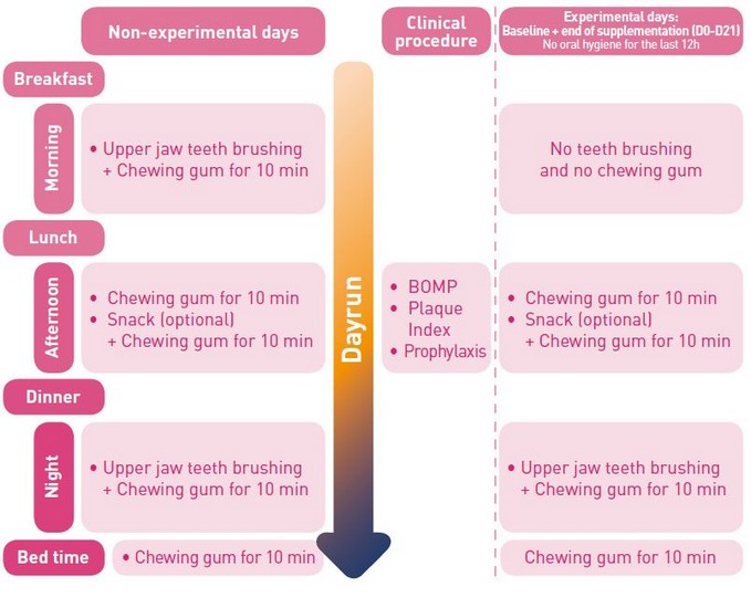 Gingivitis Statistical analysis