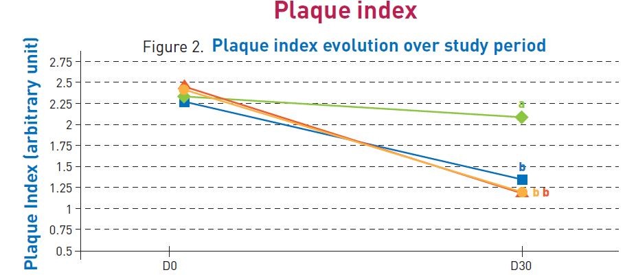 Plaque index