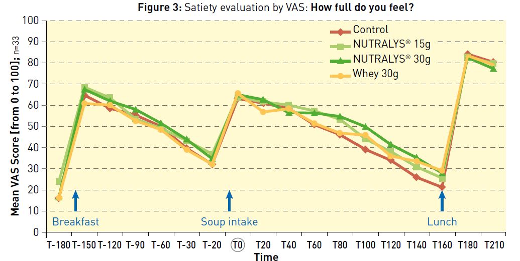 Impact of the vegetable pea protein3