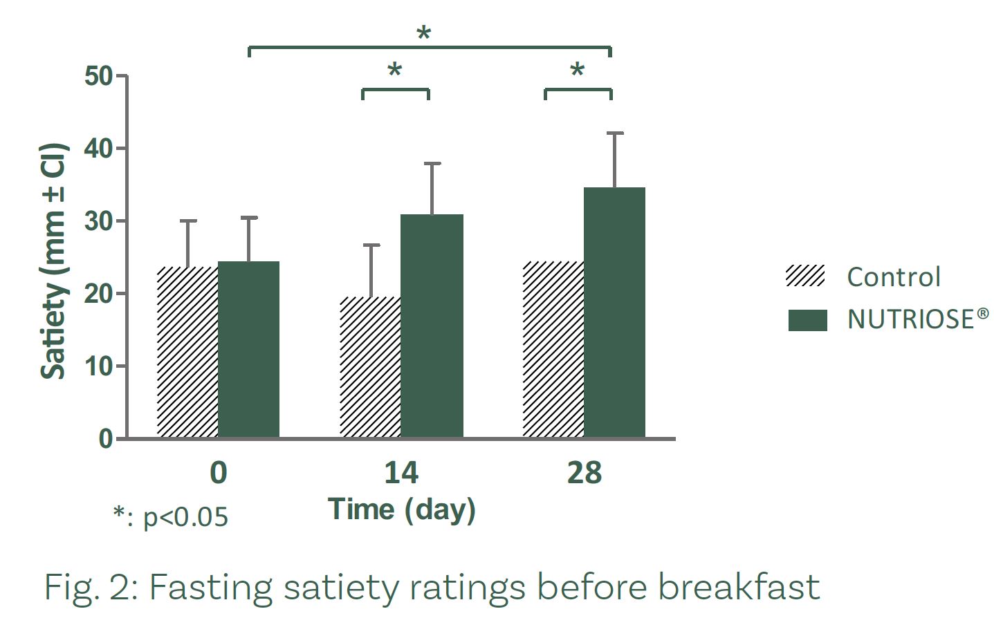 Fasting satiety ratings before breakfast