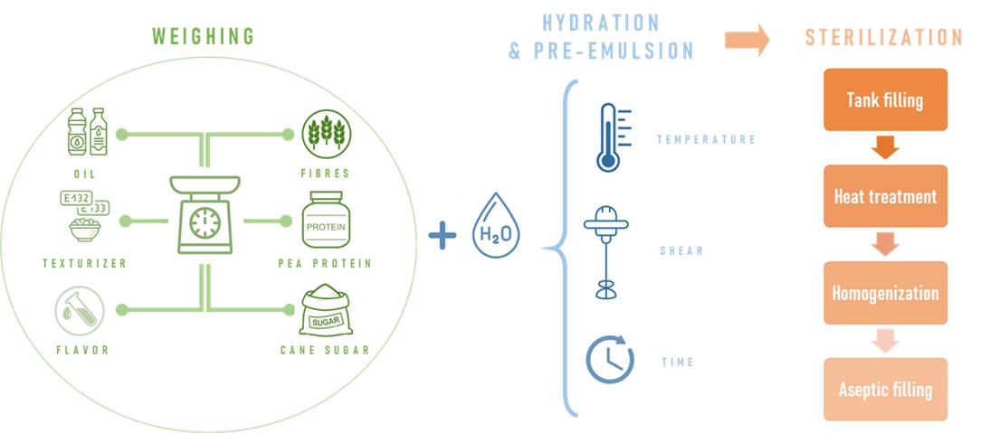 Plant-Based Ready-to-Drink Beverage production process