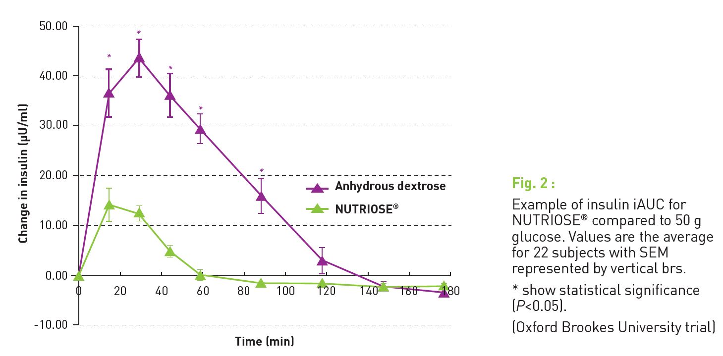 Glycemic and insulinemic responses 6