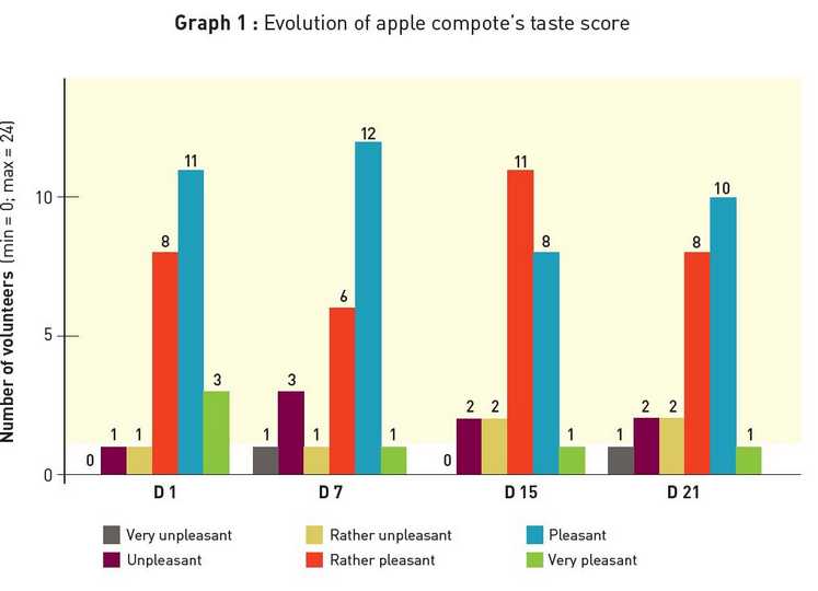 Evaluation of the adjerence of elderly volunteers apple compote's taste