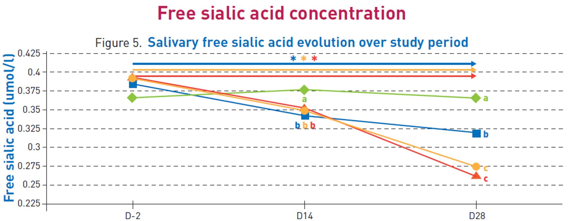Free sialic acid concentration