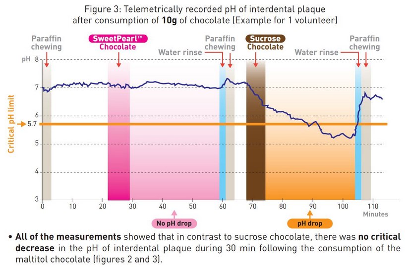 Telemetrically recorded pH of interdental plaque after consumption of 10g of chocolate