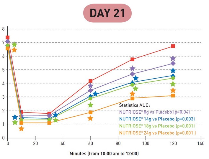 Nutriose Doze-response impact day 21