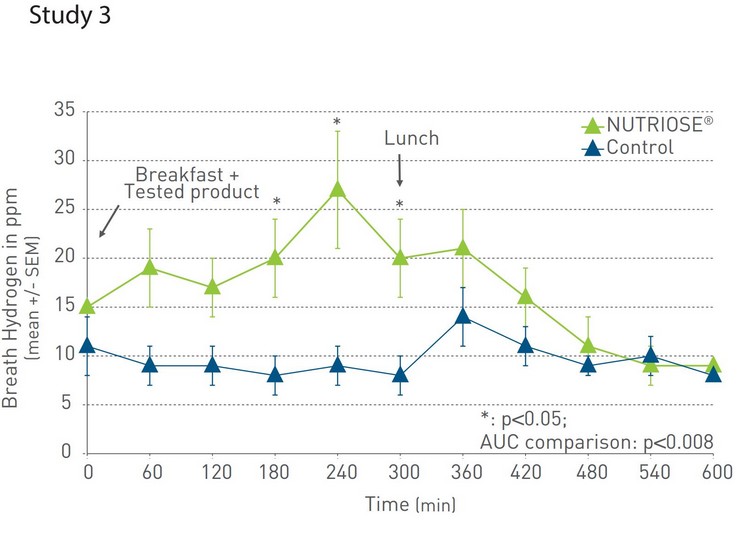 NUTRIOSE The healt benefits Study 3