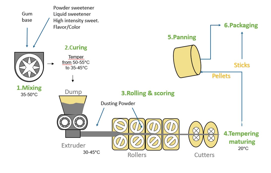 chewing gum process