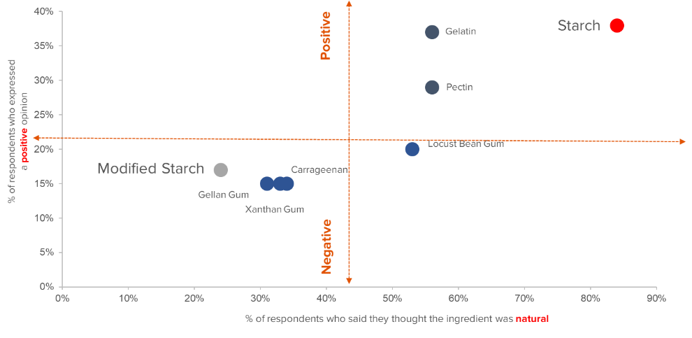 Consumer opinions on ingredients