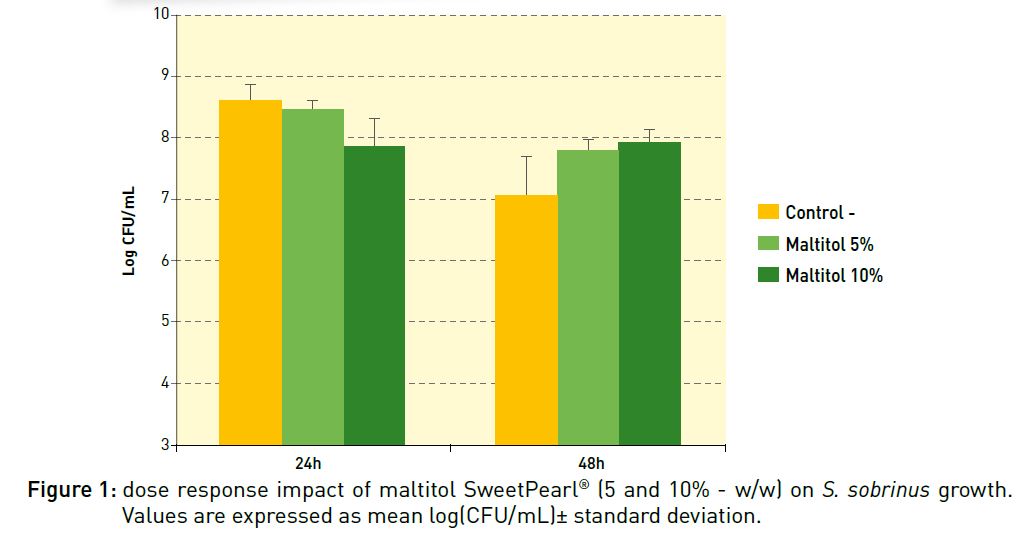 Impact on bacterial growth