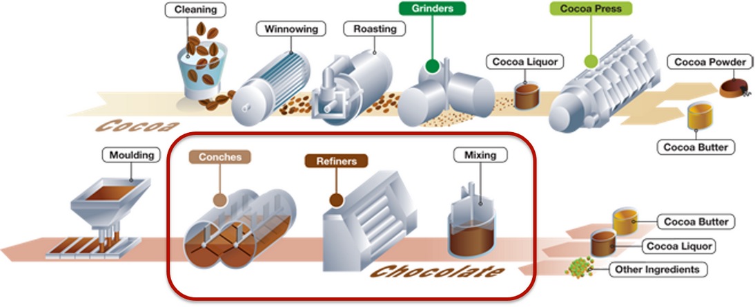chocolate process