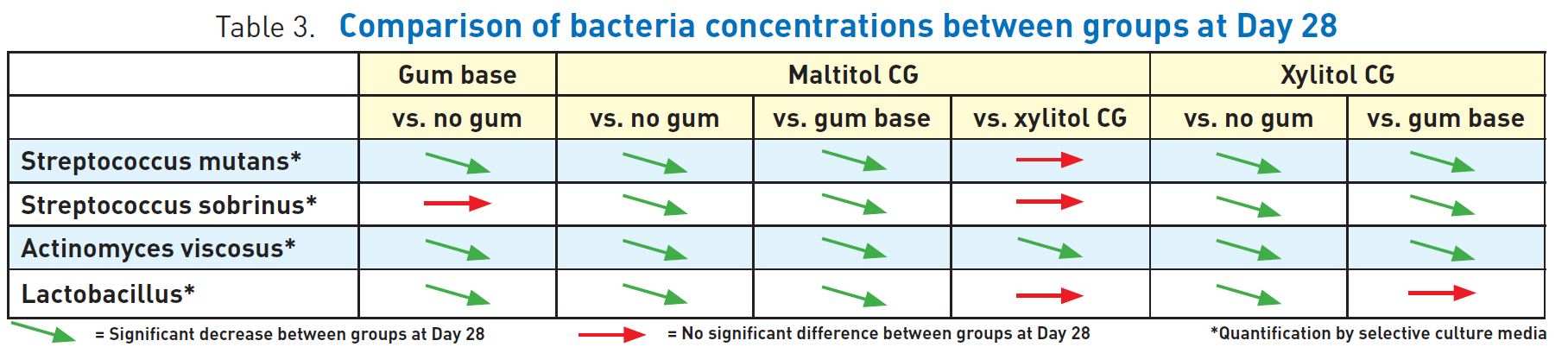 Comparison of bacteria concentrations between groups at day 28