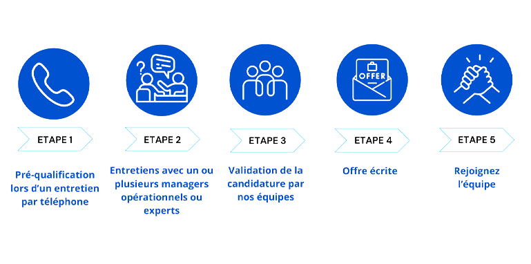 Processus de recrutement Roquette