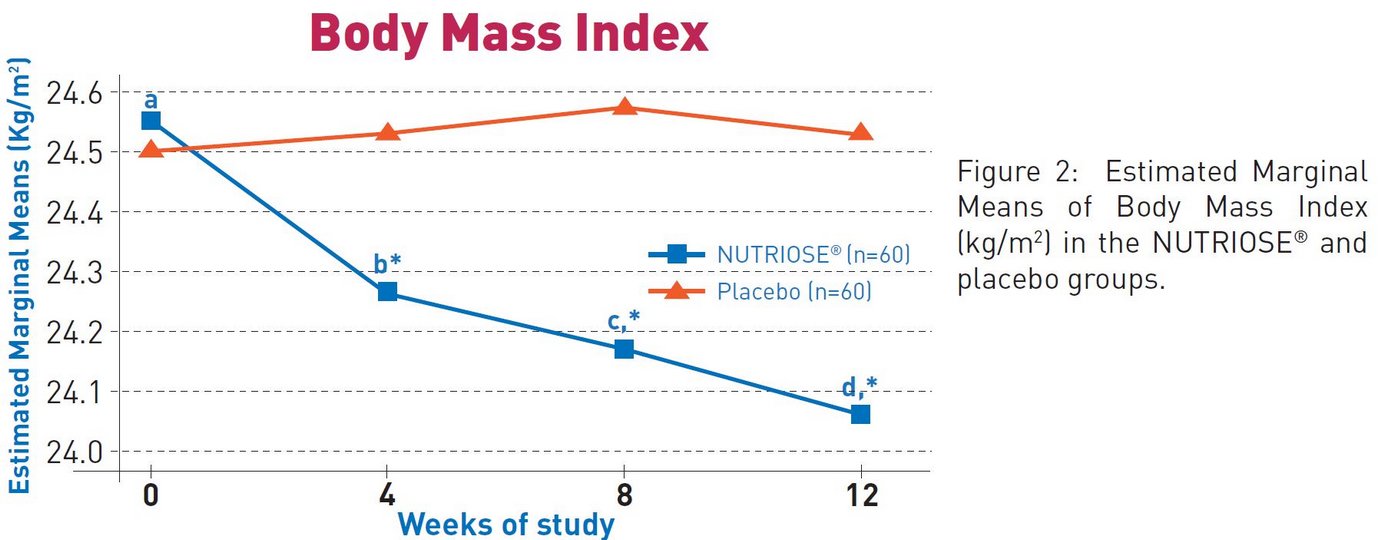 Effects of soluble dieatary fiber Body Mass Index