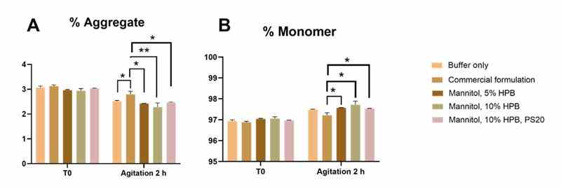 bevacizumab-size-profiling-under-agitation-stress.jpg