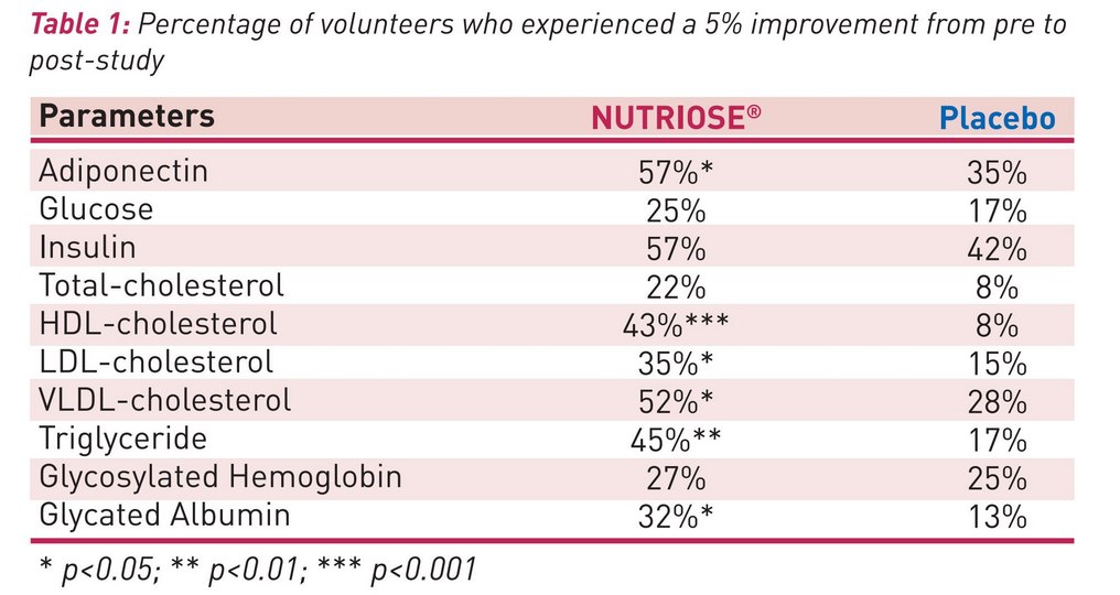Percentage of volunteers who experienced a 5% improvement from pre to post-study
