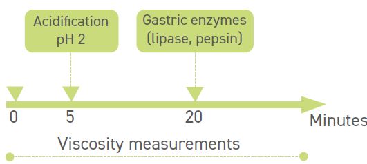 Viscocity measurements