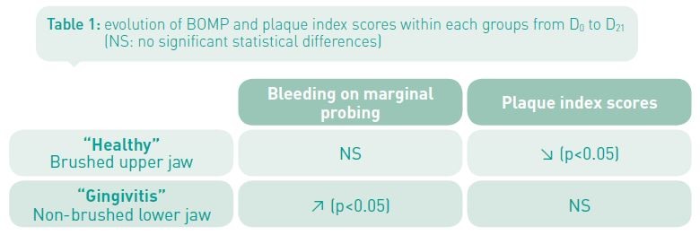 Gingivitis analysis results