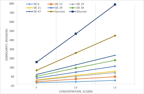 Osmotic pressure of different GLUCIDEX Graph