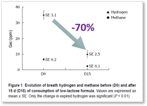 Evolution of breath hydrogen and methane before (D0) and after 15 d (D15) of consumption of low-lactose formula